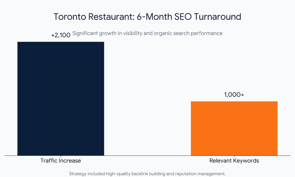 Local Seo For restaurants